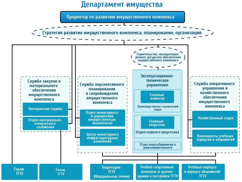 Департамент управления. Министерство Департамент управление. Управление имущественным комплексом. Управление имуществом предприятия.