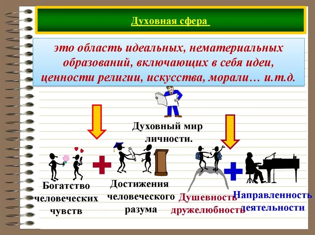 Конфликты в духовной сфере. Духовная сфера жизни общества рисунок. Духовные сферы общества. Духовная культура в социальной сфере.