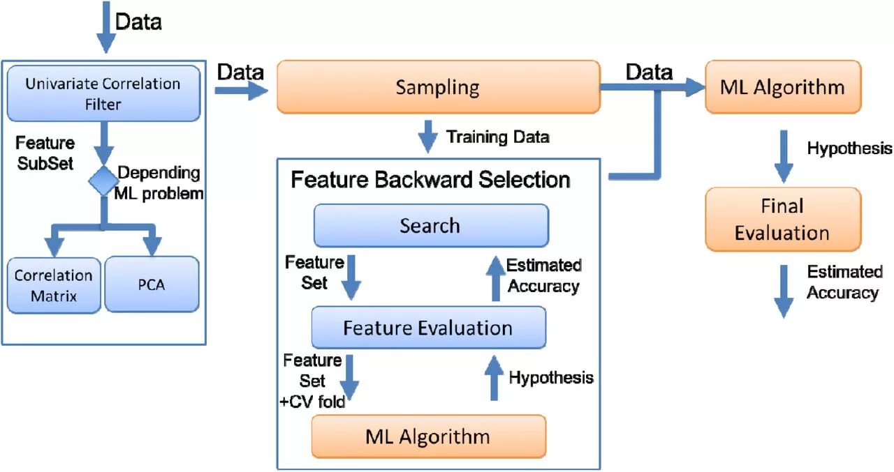 Feature selection. Feature workflow. Selection methods. Elimination Мак.