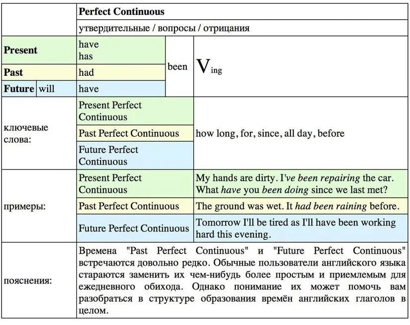 Английский время present perfect continuous. Таблица времен perfect в английском языке. таблица времен английского языка present perfect continuous. таблица времен английского языка презент перфект континиус. perfect время в английском таблица.