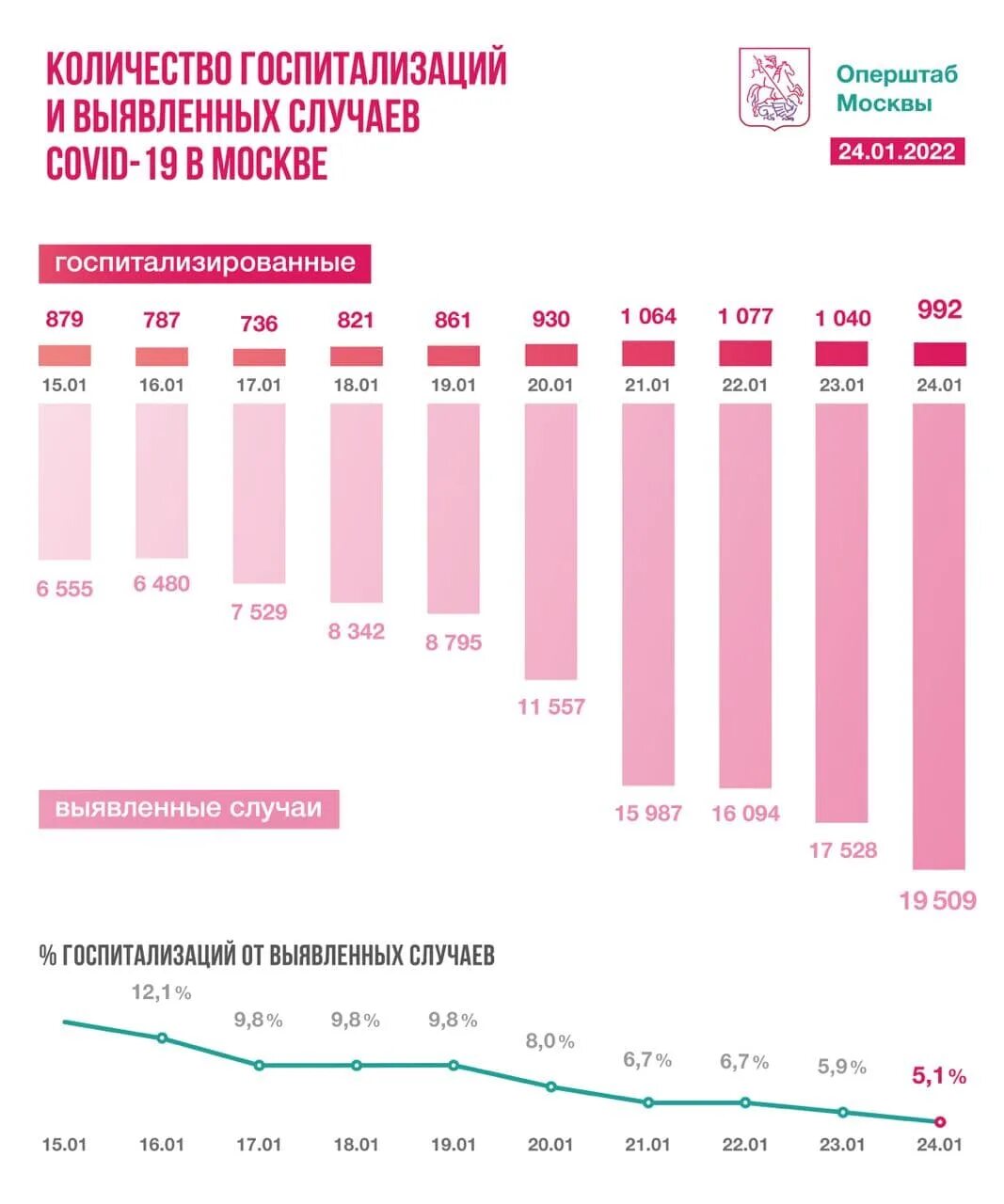 Сколько заболевших последние сутки россии коронавирусом. Заболеваемость коронавирусом в России. Число госпитализаций в России. Статистика госпитализации в Москве. Статистика коронавирус в Москве на сегодняшний день.