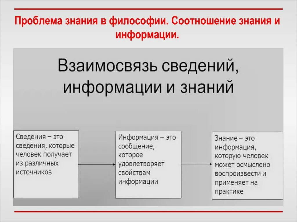 Соотношение знания сведений и информации в философии. Знание и информация в философии. Знание и информация в фи. Понятие знания в философии.