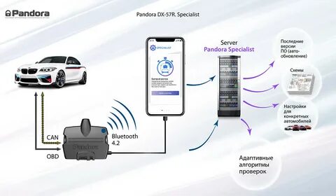 Как работает сигнализация пандора с автозапуском