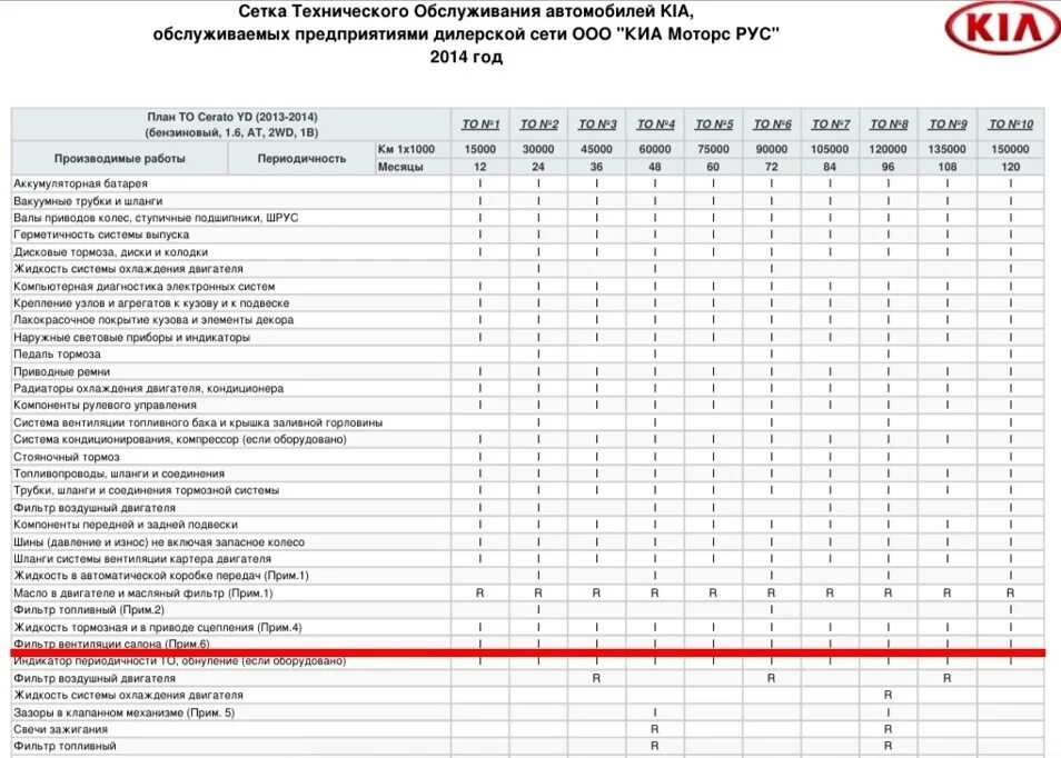 виды технического обслуживания оборудования то1. периодичность то 1 и то 2 для легковых автомобилей. периодичность технического обслуживания. техобслуживание автомобиля то1 то2. то1 то2 то3 оборудования периодичность.