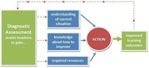Approach to assessment