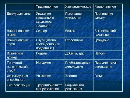 Типы лидерства харизматический традиционный
