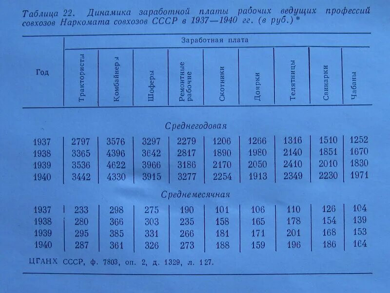 Зарплата в советское время. Зарплата рабочего в СССР. Средние зарплаты в СССР по профессиям. Зарплата в 1940 году в СССР. Средняя зарплата в СССР В 1940 году.