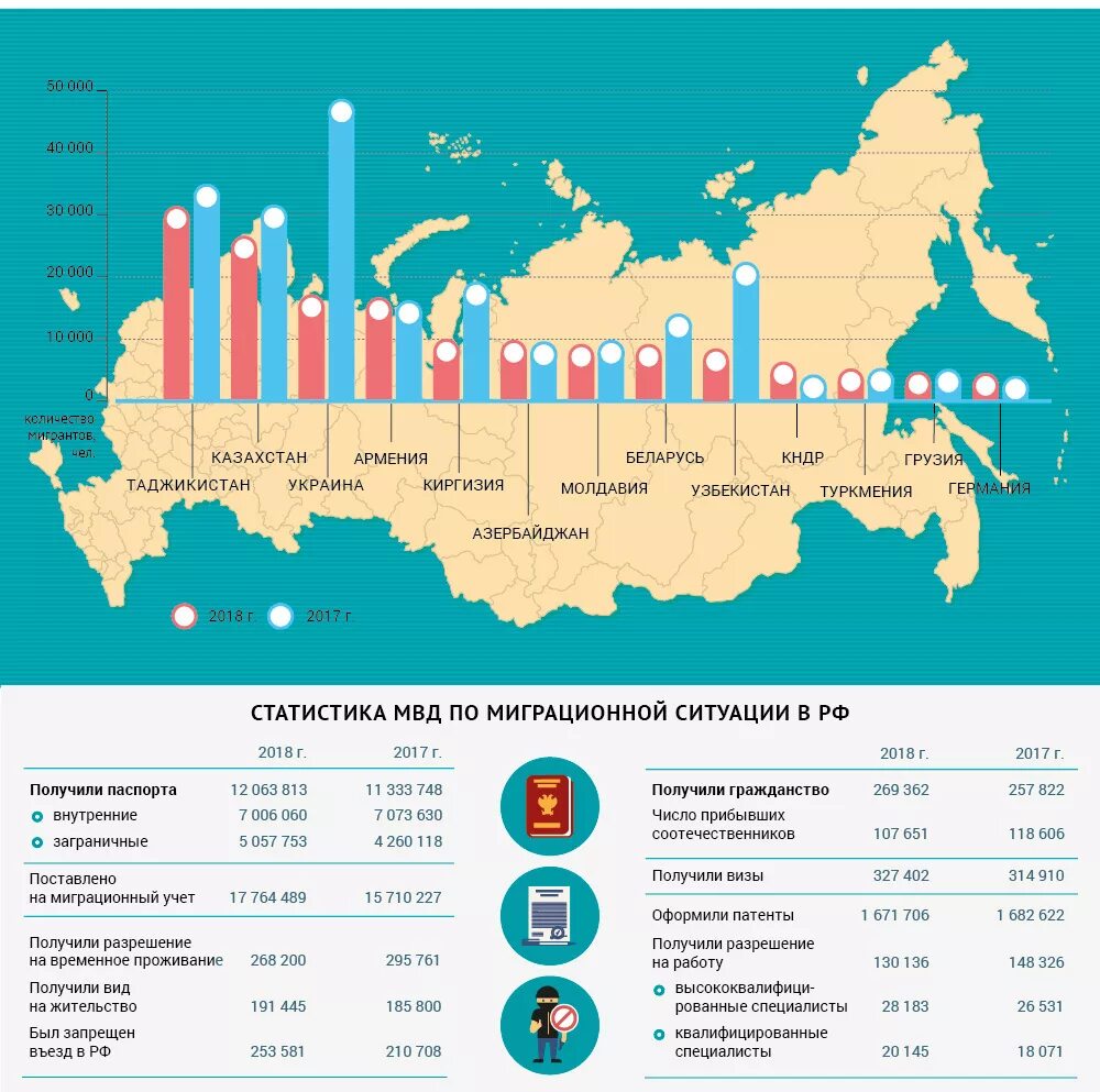 Статистика миграции в Россию по странам. Статистика иностранных граждан в РФ. Статистика по миграции в России. Миграция населения в России 2020.