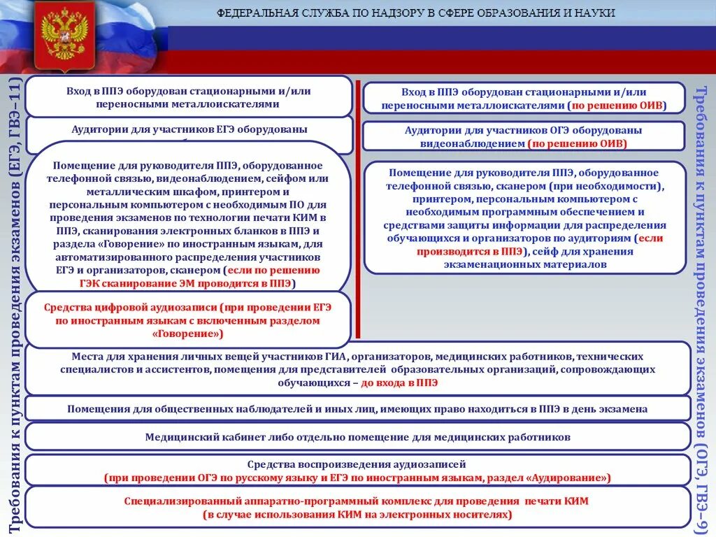 Функции общественного наблюдателя. Помещение для общественных наблюдателей в ППЭ. Помещения для ЕГЭ В ППЭ. ОИВ расшифровка ЕГЭ. Помещение для общественных наблюдателей до входа в ППЭ.