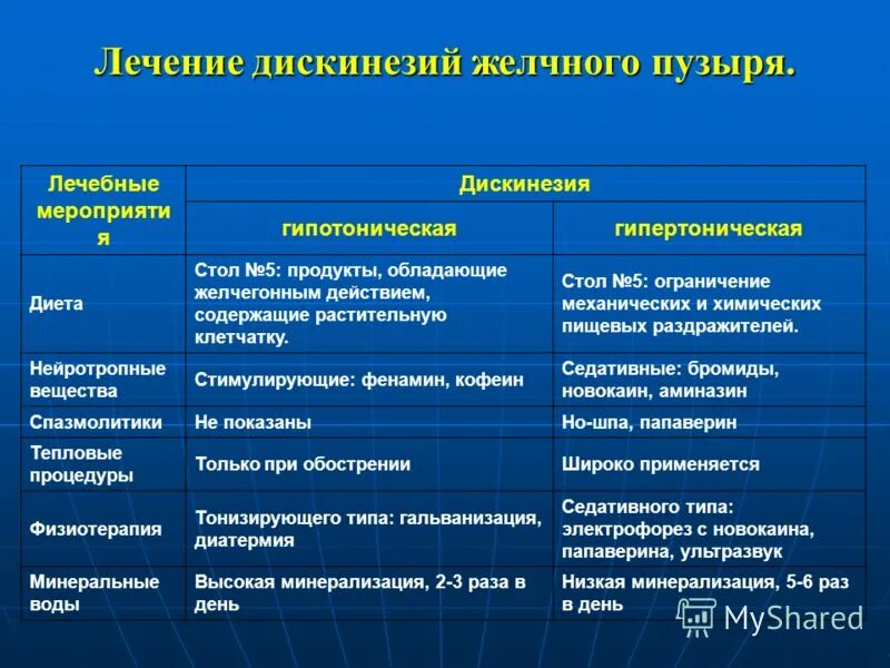 Патогенез дисфункции билиарного тракта. Дискинезия желчевыводящих путей. Нарушение работы желчного пузыря. Нарушение работы желчного пузыря. Нарушение работы желчного пузыря.