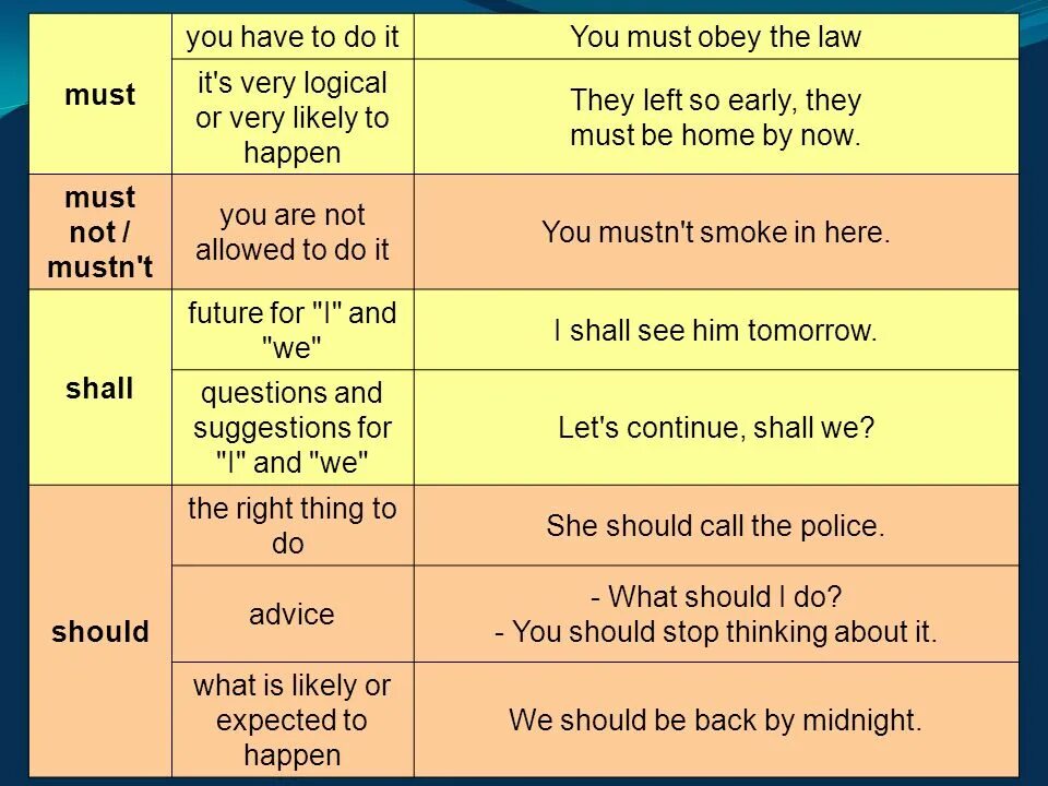 Modal verbs таблица. Must have to should правило. Can must have to правило. Modal verbs Table. Use the modal verbs must may could