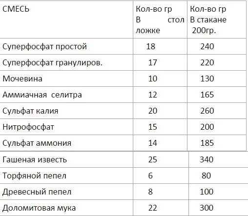 Таблица удобрений в граммах в столовой ложке. Сколько грамм в 1 столовой ложке грамм. Столовая ложка сколько грамм удобрения. Сколько грамм в столовой ложке удобрения.