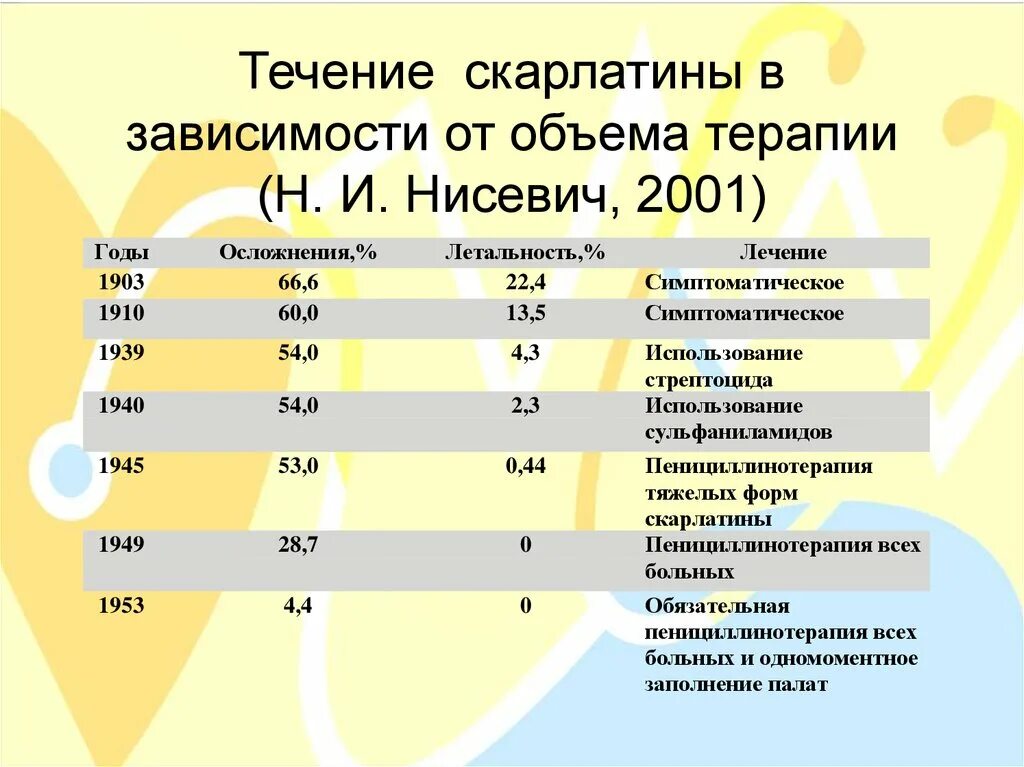 Скарлатина статистика заболеваемости. Мкб скарлатина код у детей. Скарлатина смертность. Скарлатина код мкб