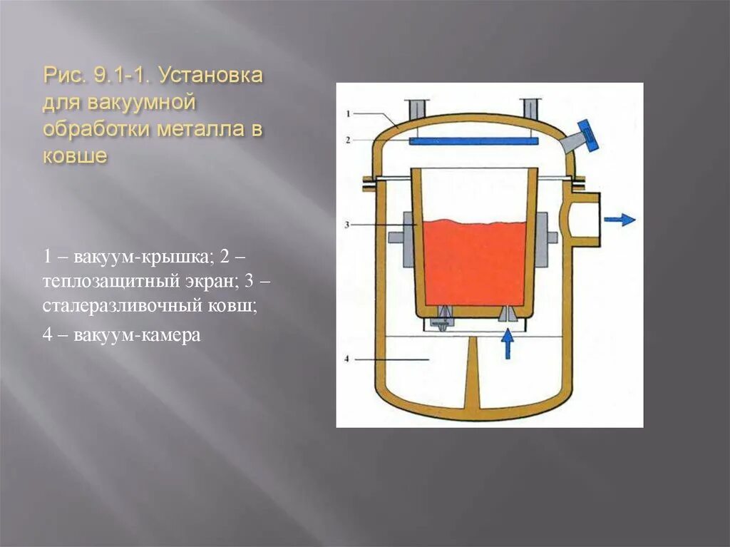 Сколько длится вакуумный. Основные элементы установки вакуумной обработки металла в ковше. Обработка металла вакуумом. Обработка стали вакуумом. Вакуумная камера для обработки металла.