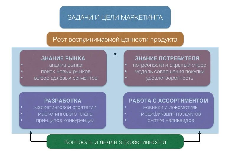 Маркетинга как они. Основные цели и задачи маркетинга. Основные цели маркетинга на предприятии. Схема цели маркетинга в организации и основные задачи. Задачи отдела маркетинга на предприятии.