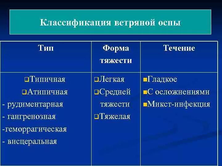 Ветрянка классификация. Классификация ветряной оспы у детей. Ветряная оспа классификация. Ветряная оспа систематика.