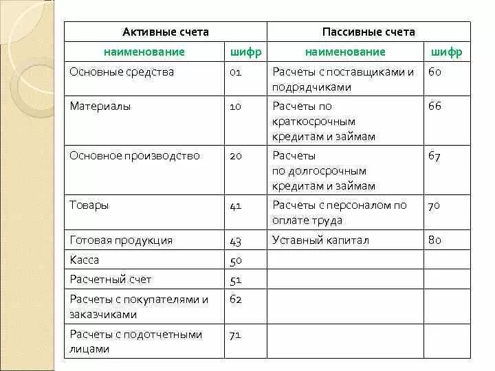 Расходы отражаются в балансе. Счета бух баланса таблица. Остатки счета бухгалтерского учета. Баланс счетов бухгалтерского учета активные и пассивные. Счета бухгалтерского баланса активные и пассивные таблица.