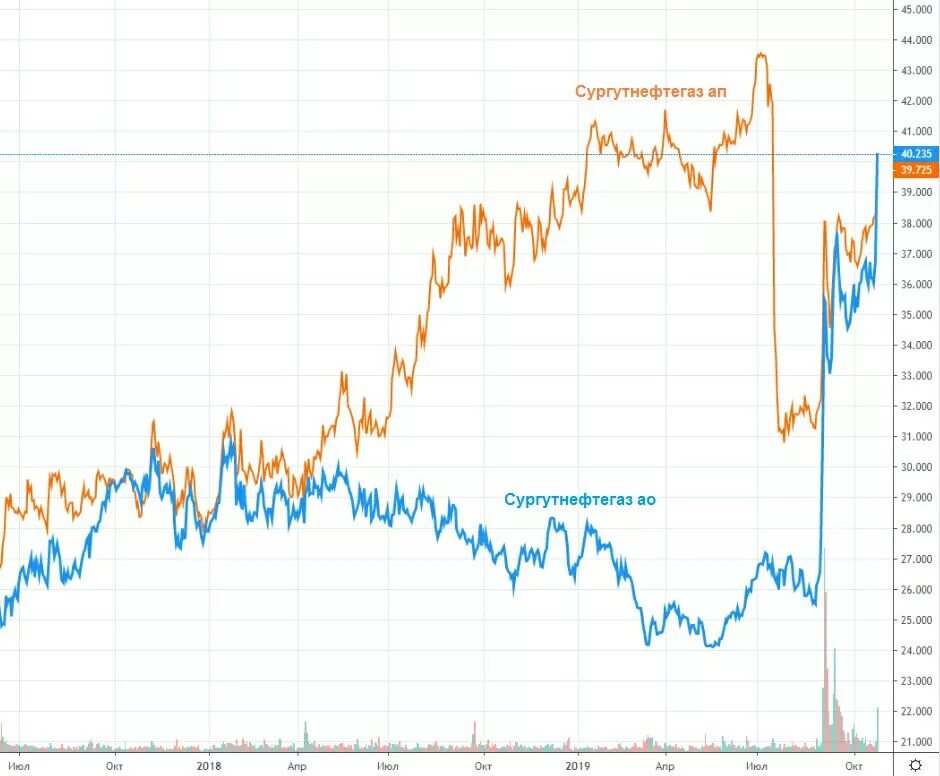 Сургутнефтегаз прогноз на сегодня. Акции Сургутнефтегаз привилегированные. Акции Сургутнефтегаз обыкновенные. Акции Сургутнефтегаза. Сургутнефтегаз преф.