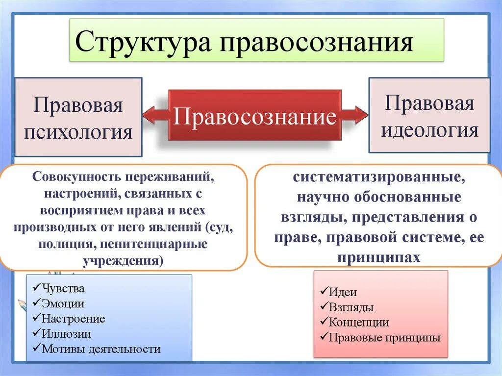 Структура правосознани. Структура правосознания. Правовая идеология.. Понятие и структура правосознания. Правосознание структура правосознания. Правовое сознание российского общества