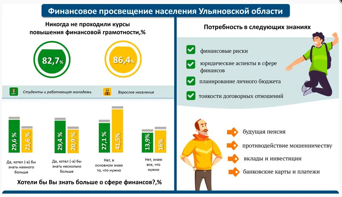 Финансовое просвещение финансовой грамотности. Финансовая грамотность населения. Повышение финансовой грамотности населения. Низкий уровень финансовой грамотности населения. Повышение налоговой грамотности населения.