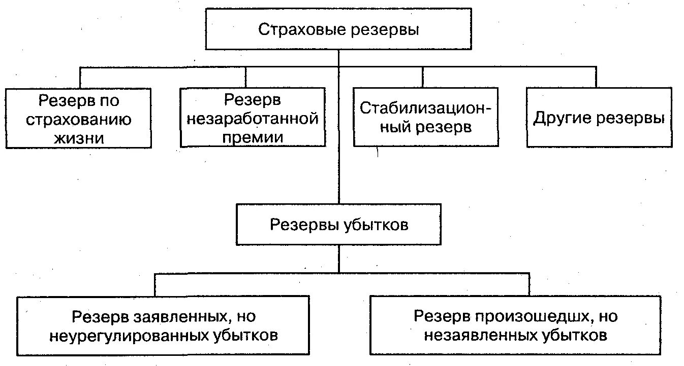 Страховые резервы страховой организации это. Классификация резервов страховой компании. Страховые резервы, формируемые страховыми организациями. Формирование страховых резервов страховщиков. Страховые резервы организации