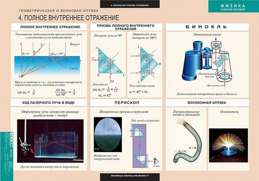 Приборы на основе волновой оптики. Оптика физика 11 класс волоконная оптика. Волновая оптика таблица 11 класс. Геометрическая оптика и волновая оптика.