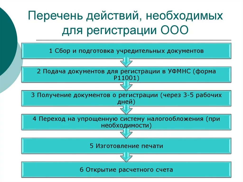 Для организации бизнеса необходимо. Документы для регистрации ИП. Перечень документов для гос регистрации ИП. Этапы регистрации индивидуальных предпринимателей. Этапы регистрации ИП И ООО.