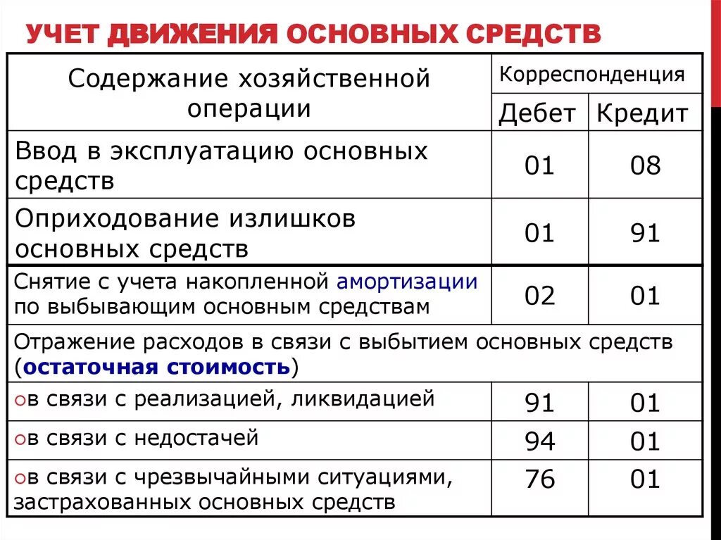 Основные проводки в бухучете. Учёт основных средств в бухгалтерском учёте проводки. Основные проводки по учету основных средств. Проводки в бухгалтерском учете по основным средствам. Проводки по движению основных средств.