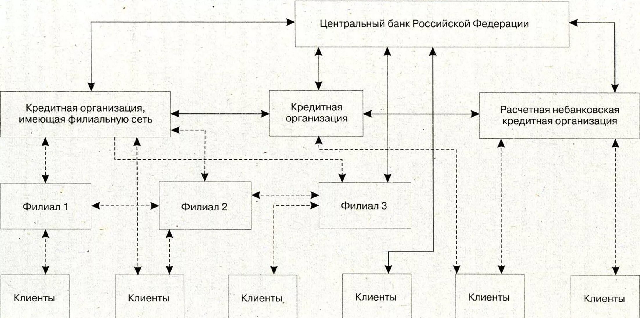 Центральный банк обслуживает расчеты фирм. Структура Центробанка России схема. Схема проведения безналичных расчетов в России. Схема кредитования центральным банком коммерческих. Центральный банк РФ схема.