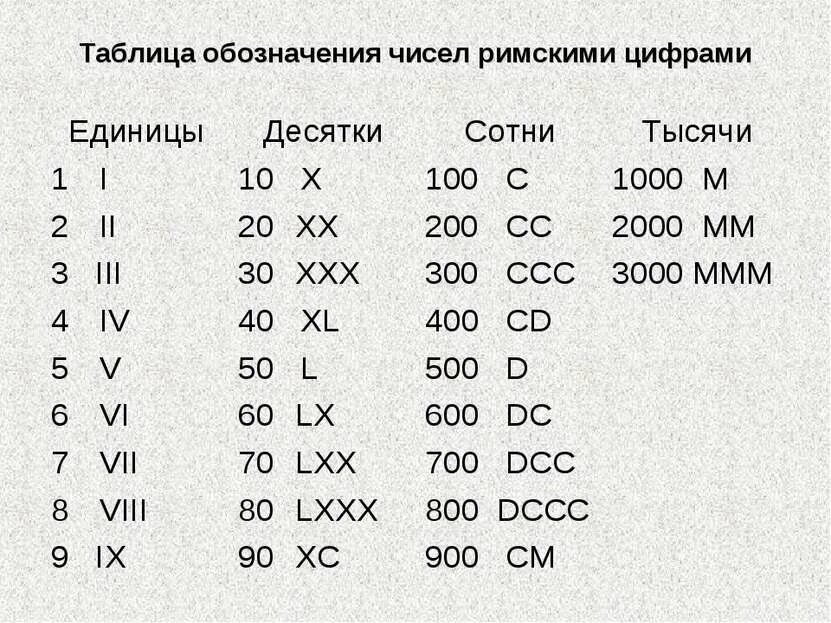 Обозначение римских чисел. Таблица обозначения чисел римскими цифрами. как записать число римскими цифрами. римские цифры от 1 до 100 с переводом. римская цифры от 1 до 1000.