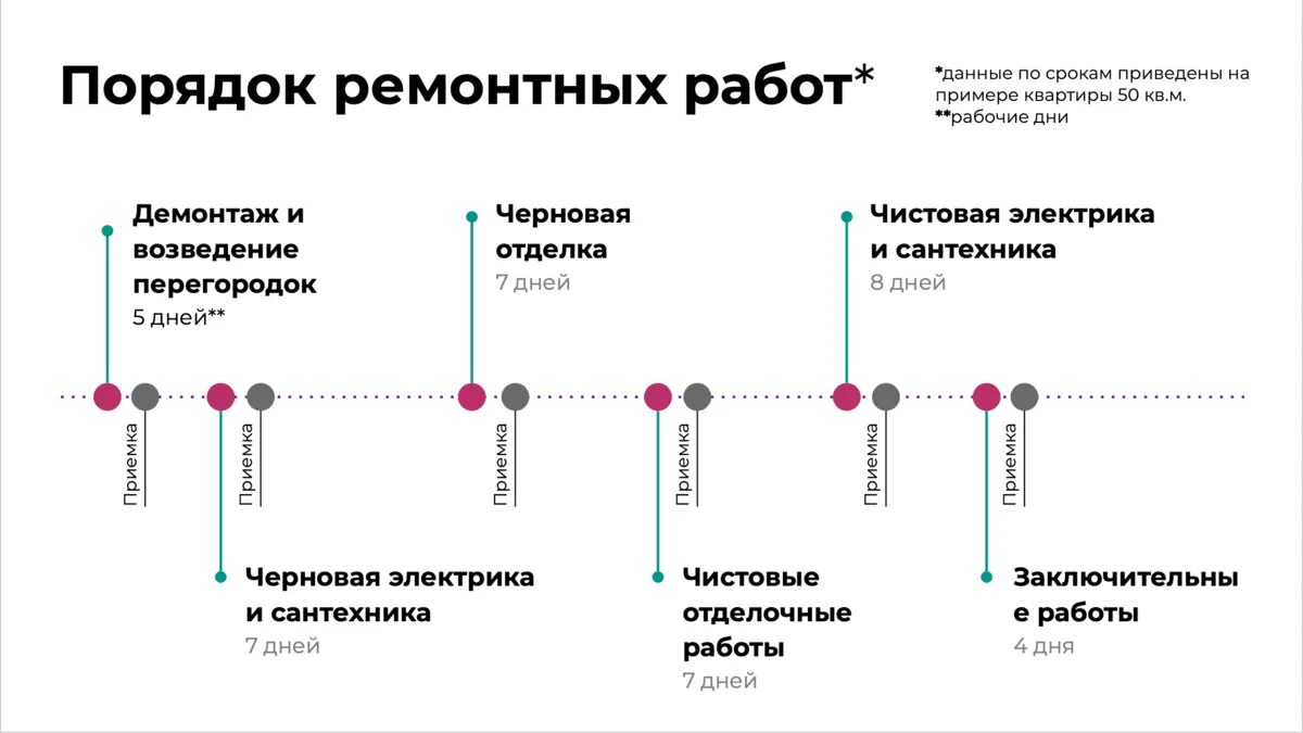 Порядок проведения капитального ремонта в квартире. Порядок работ при ремонте квартиры. Последовательность этапов ремонта в квартире. Этапы работ при капитальном ремонте квартиры. Последовательность капитального ремонта