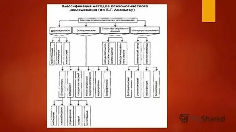 Методы исследования психических свойств