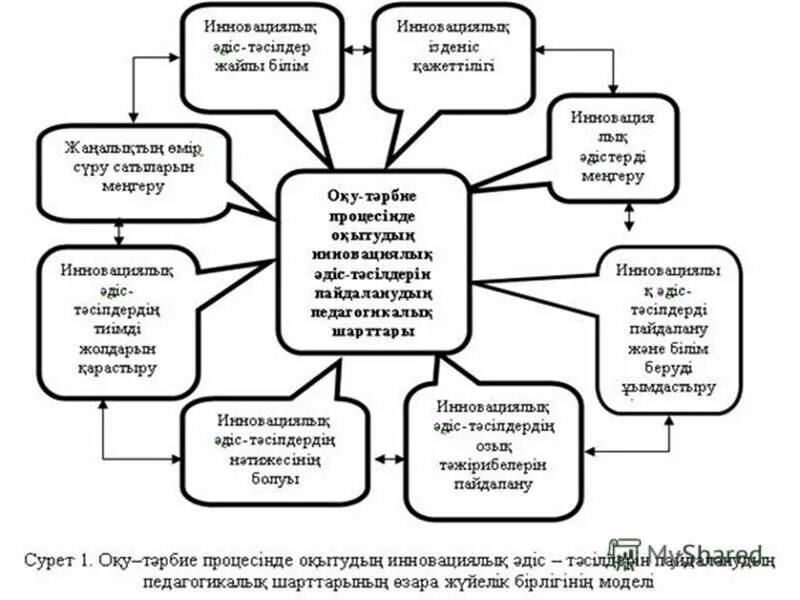 Сандық білім беру. Инновациялық технология презентация. Инновациялық технологиялар презентация. Оқу моделі. Педагогик технологиялар слайд.