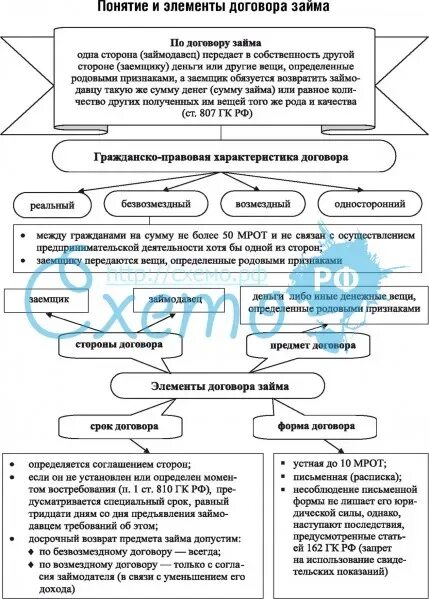 Родовые признаки договора займа. Элементы договора займа. Понятие и элементы договора. Договор ссуды схема. Договор займа характеристика договора.