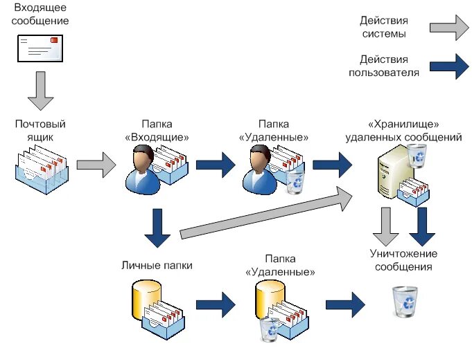 Exchange system