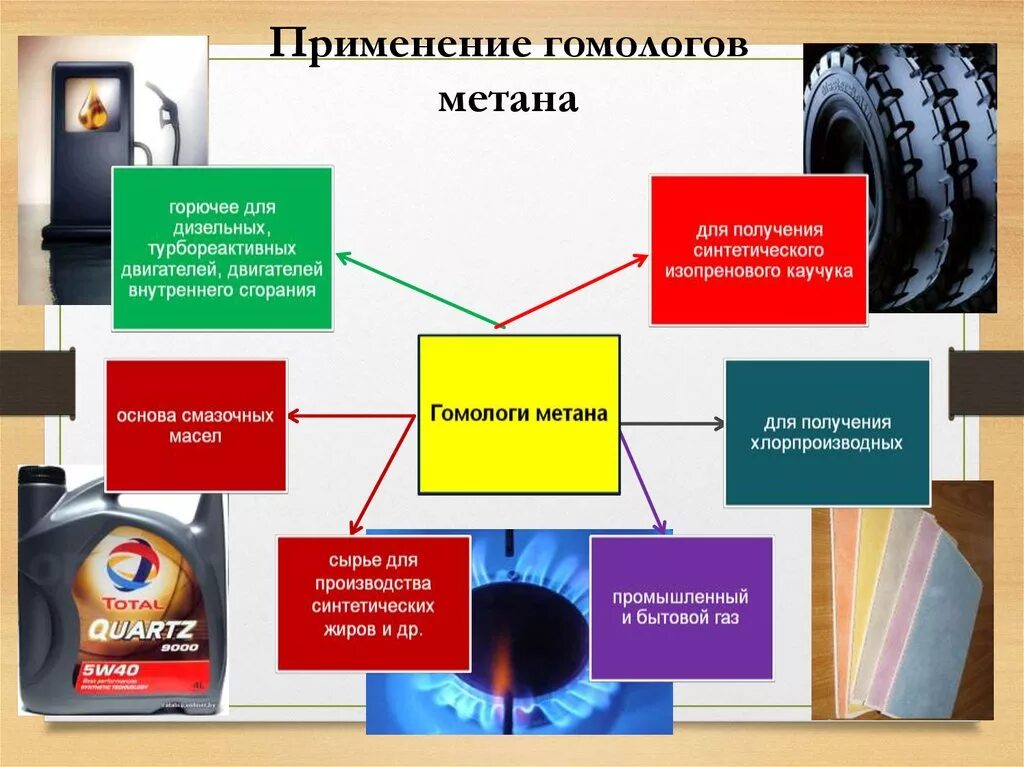 Для метана верны. Источники метана. Применение. Производство метана. Синтезы на основе метана.