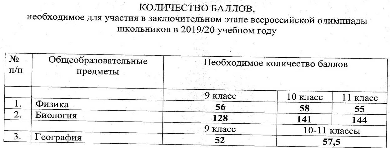 Проходные баллы на заключительный этап Всероссийской олимпиады 2021-2022. Проходные баллы на заключительный этап Всероссийской олимпиады 2022-2023. Проходные баллы на заключительный этап ВСОШ. Проходные баллы на заключительный этап Всероссийской олимпиады 2020-2021.