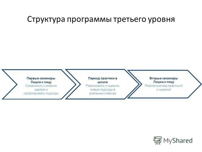 Программа подготовки кадрового резерва. Типы образования программ внеурочной деятельности. Ожидаемые результаты программы. Развитие скоростно-силовых способностей. 4 уровня команды.