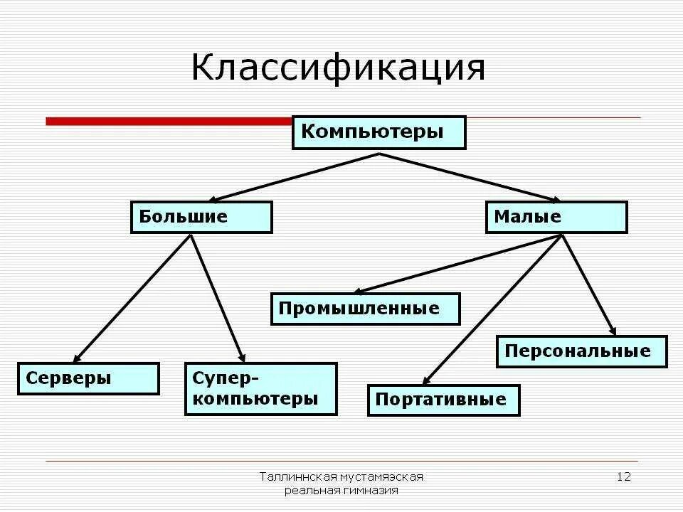 Классификация была предложена. Виды классификации компьютеров. классификация пк схема. классификация персональных компьютеров. классификация современных компьютеров.
