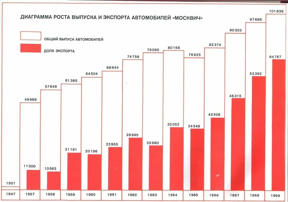 Года выпуска и на сколько. Статистика продаж автомобилей Москвич 3. Выпуск автомобилей Москвич по годам. Выпуск автомобилей в СССР по годам. АЗЛК объемы производства по годам.