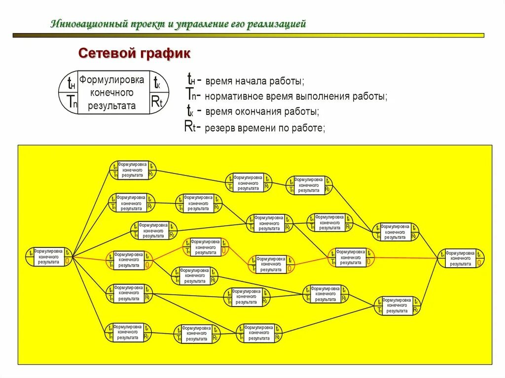 Реализация сетевого проекта. Реализация сетевого проекта