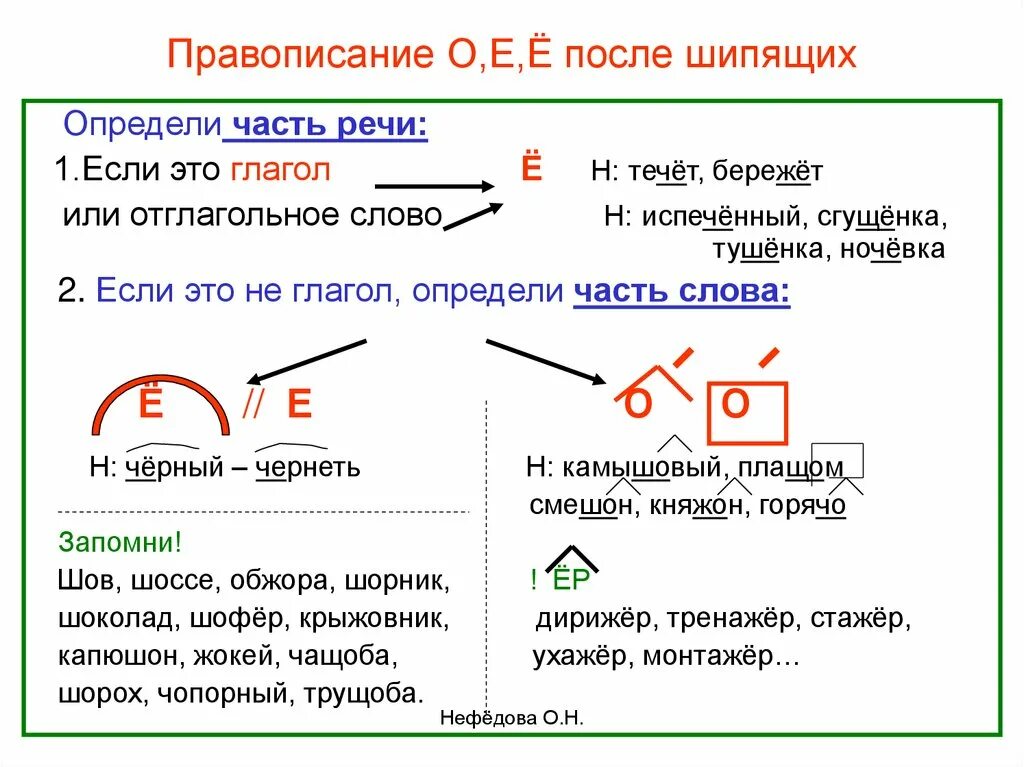 О е после шипящих картинка. О е после шипящих картинка