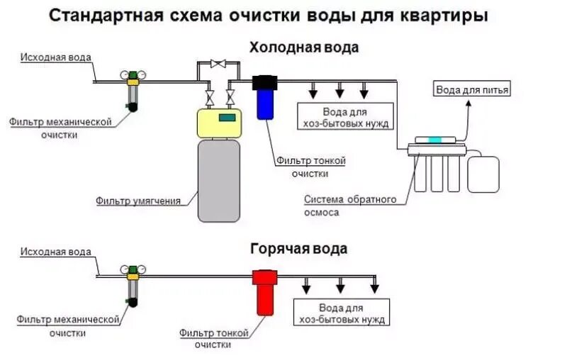 Схема фильтр очистки воды. Схема установки магистральных фильтров для очистки воды. Схема монтажа фильтров для очистки воды в квартире. Схема монтажа магистрального фильтра для воды. Схема монтажа магистральных фильтров.