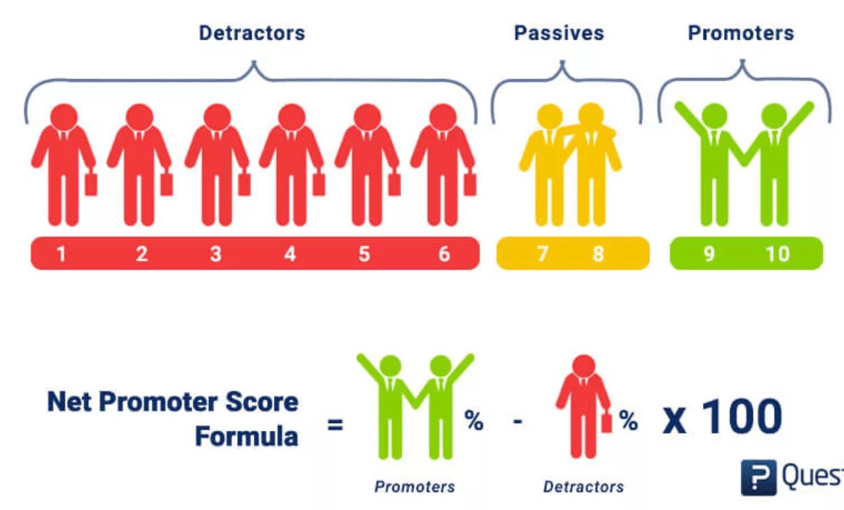 Шкала ENPS. NPS картинки. NPS презентация. Показатели лояльности сотрудников. Лояльность 100