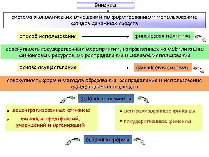 Финансово хозяйственные отношения. Формирование распределение и использование денежных средств. Финансы финансовая политика и финансовая система. Финансы это система экономических отношений. Централизованные финансы это экономические отношения связанные.