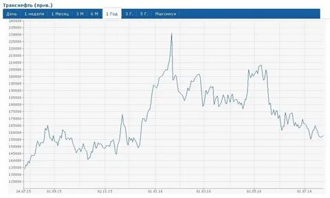 Акции транснефти