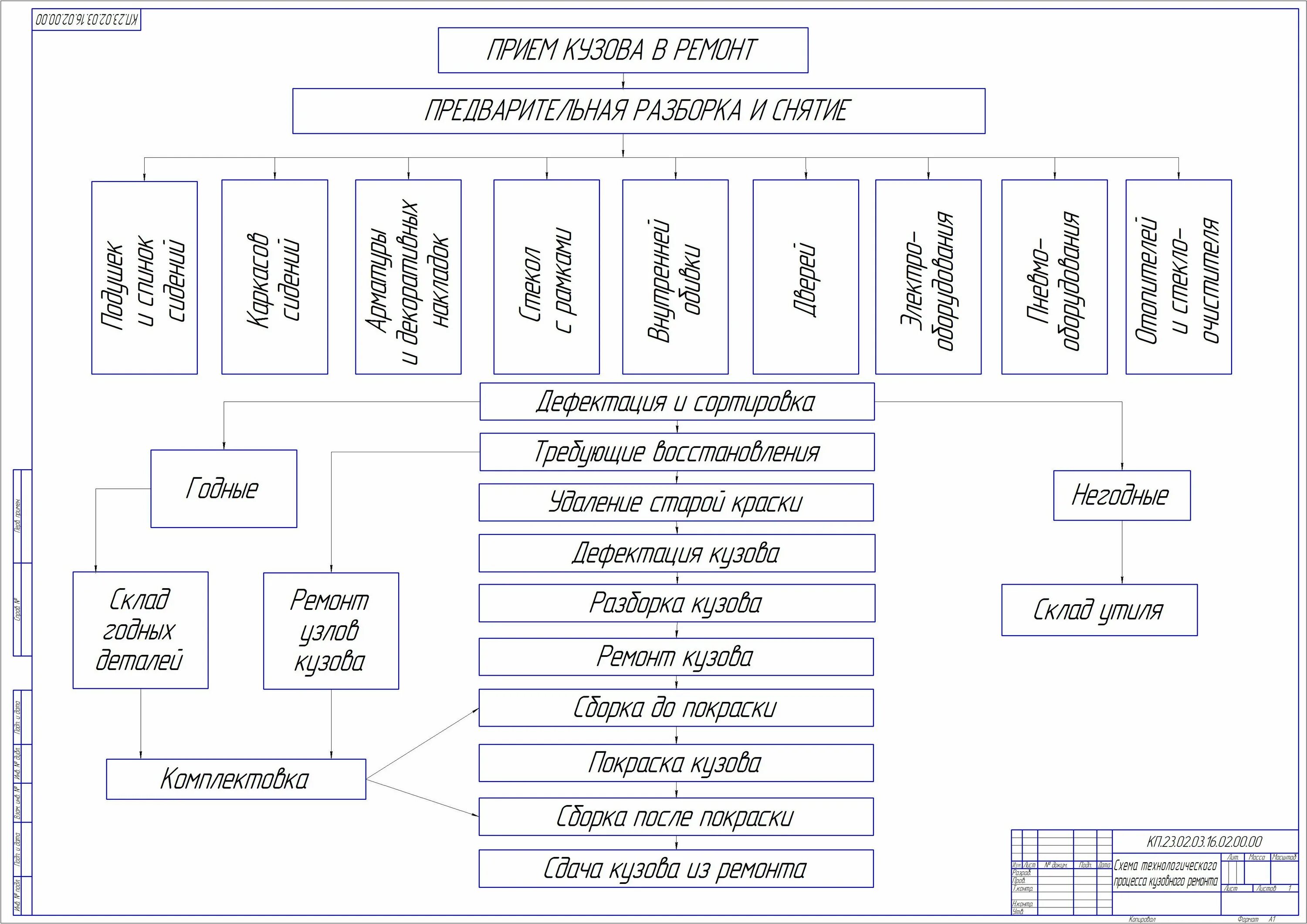 Технологический процесс ремонта техники. Схема технологического процесса на кузовном участке СТО. Схема автомобиля для кузовного ремонта. Технологическая карта кузовного ремонта автомобиля.