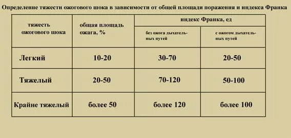 Ожоги по степени тяжести в процентах. Ожоги по степени тяжести 3 степени. Степени тяжести термических ожогов таблица. Ожоговый ШОК степени тяжести.