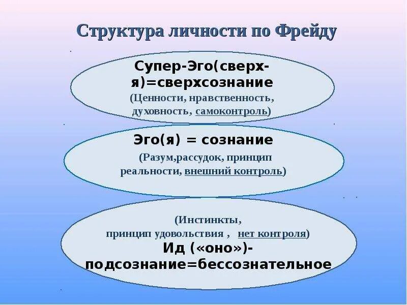 Основные модели личности. Эго ИД супер эго теория Фрейда. Структура личности Фрейда ИД эго СУПЕРЭГО. Структура личности ИД эго СУПЕРЭГО. Структура личности эго ИД супер-эго.