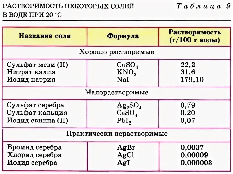 Таблица растворимости в воде при 20 градусах. Растворимость некоторых солей в воде при 20 градусах таблица. Растворимость некоторых веществ. Растворимость солей в воде.